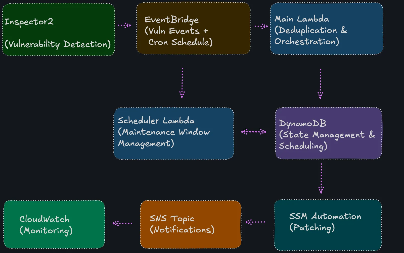 AWS Automated Vulnerability Remediation System