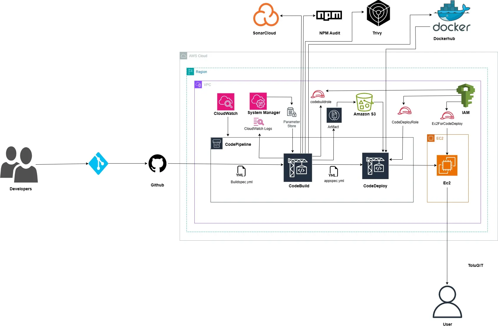 AWS Cloud Native CI/CD Pipeline