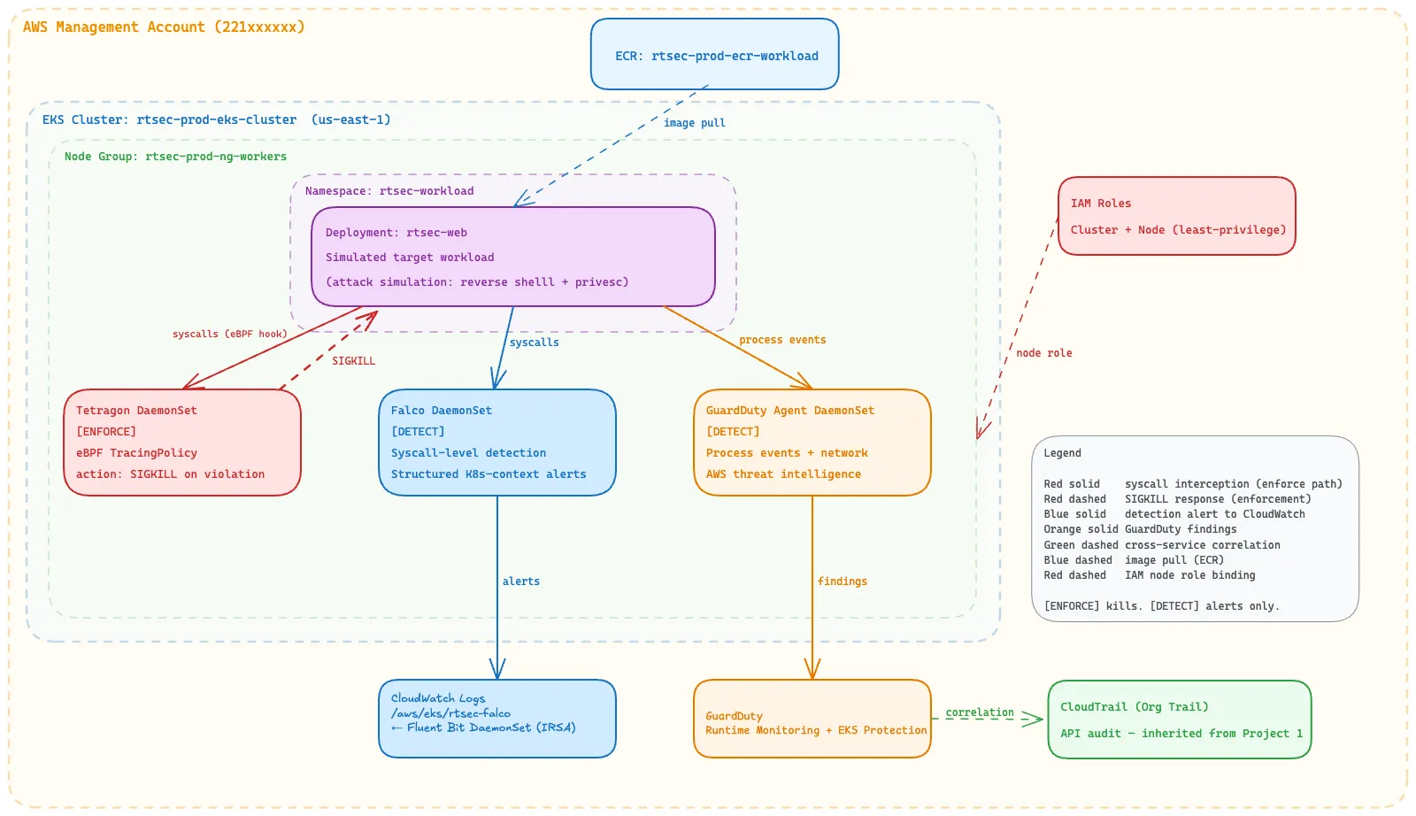 Runtime Security on EKS: Tetragon eBPF Enforcement, Falco Detection, and GuardDuty