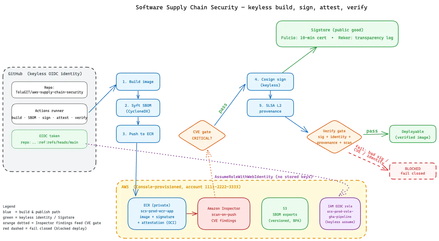Software Supply Chain Security on AWS: Keyless Signing, SBOMs, and SLSA Provenance