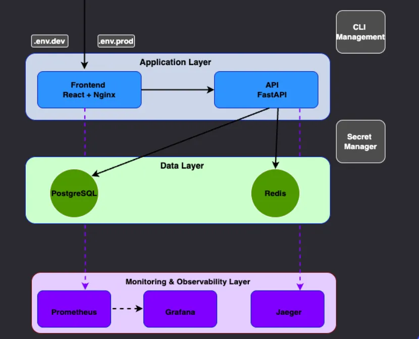 Microservice Project