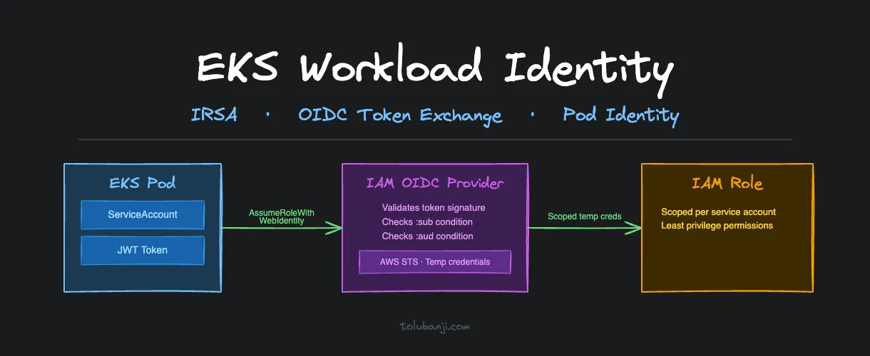 EKS Workload Identity: IRSA, OIDC Token Exchange, and When to Use Pod Identity