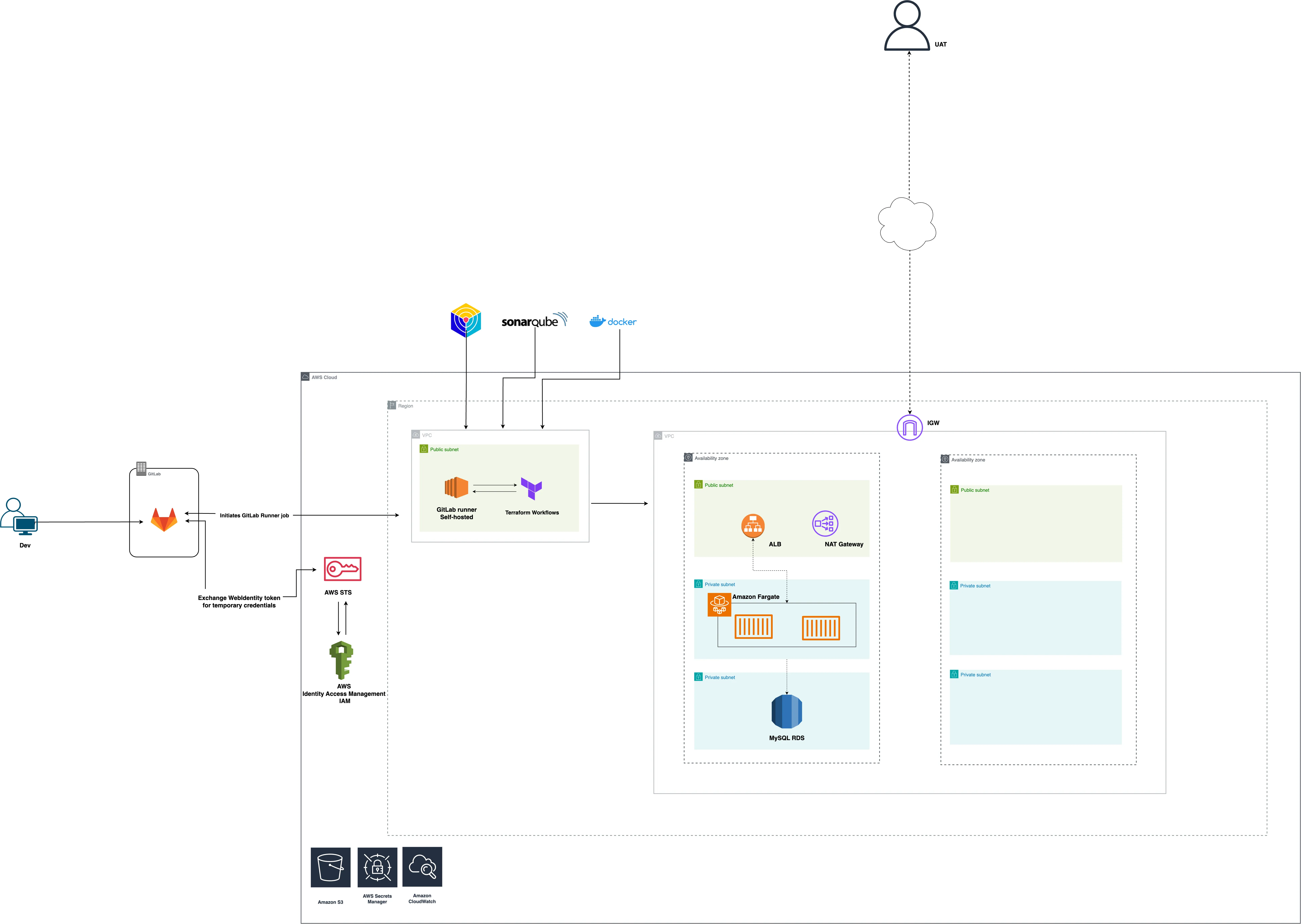 ECS Deployment via GitLab CI