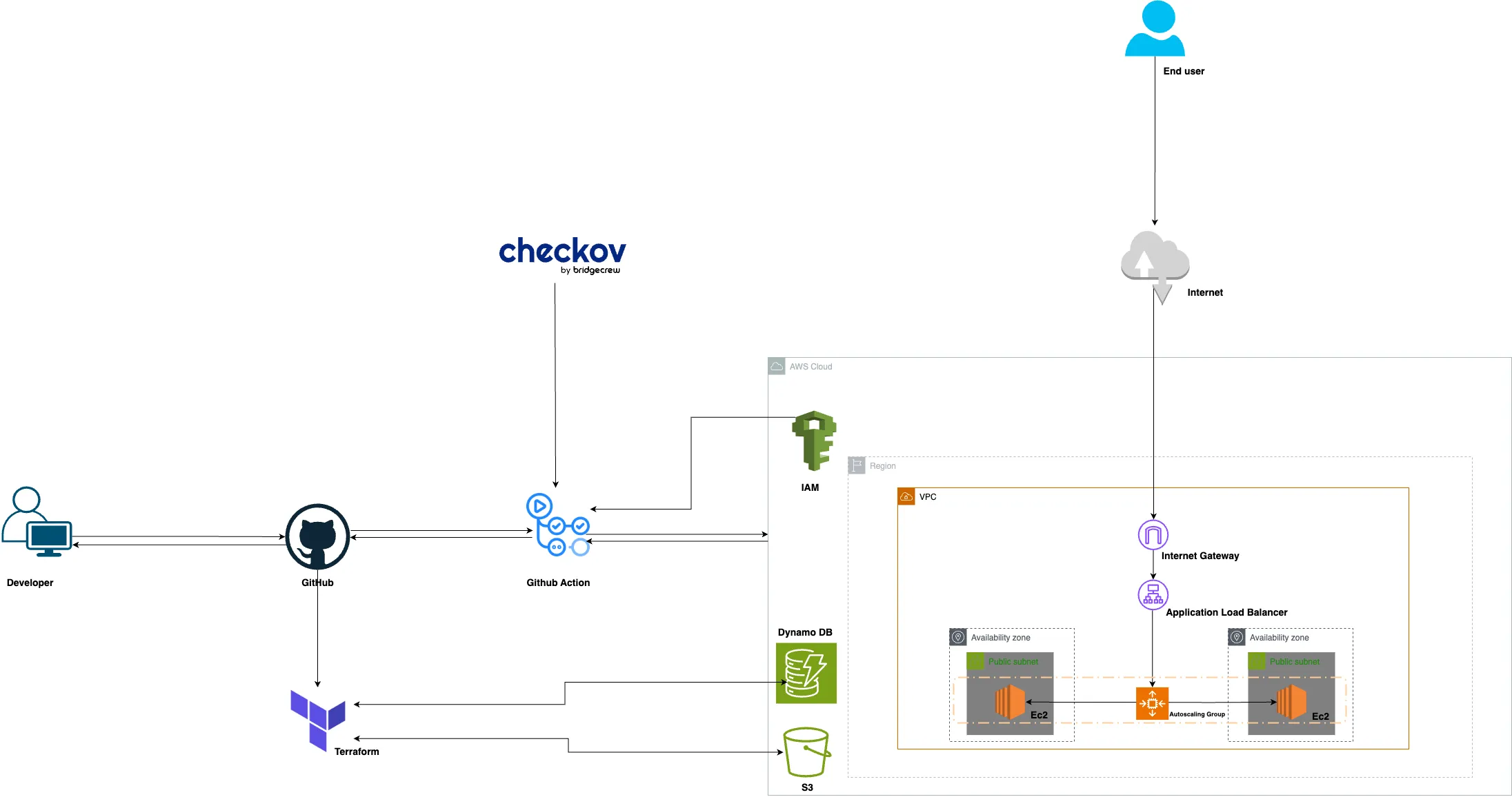 Secure AWS Deployment with Terraform