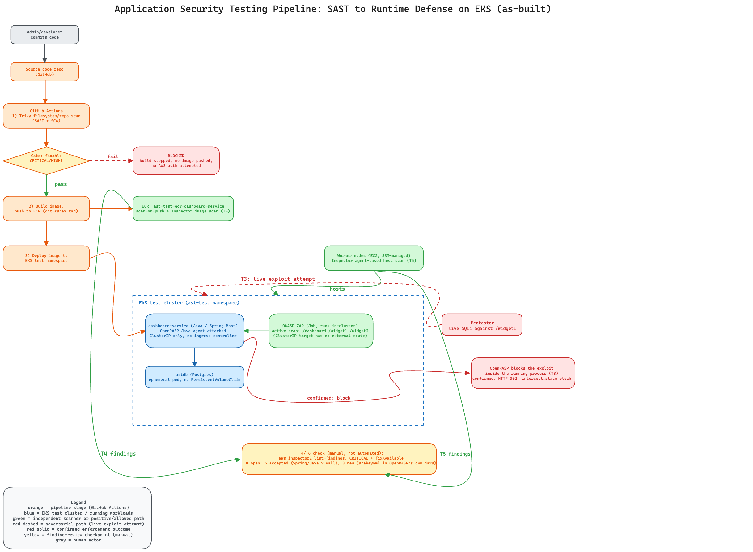 Application security testing pipeline as built: SAST gate, ECR image scan, deploy to an EKS test cluster, ZAP active scan and a live OpenRASP block inside the running process, worker-node host scan, and a manual Inspector query standing in for the promotion gate