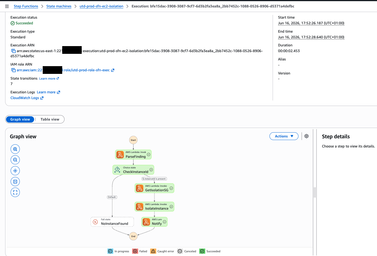 Step Functions execution detail: SUCCEEDED status, all five states green including ParseFinding, GetIsolationSG, IsolateInstance, Notify
