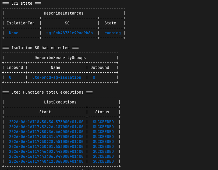 Terminal validation: EC2 on original SG, isolation SG has 0/0 rules, all Step Functions executions SUCCEEDED
